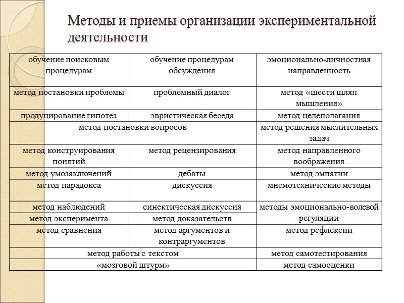 Методы и приемы организации экспериментальной деятельности